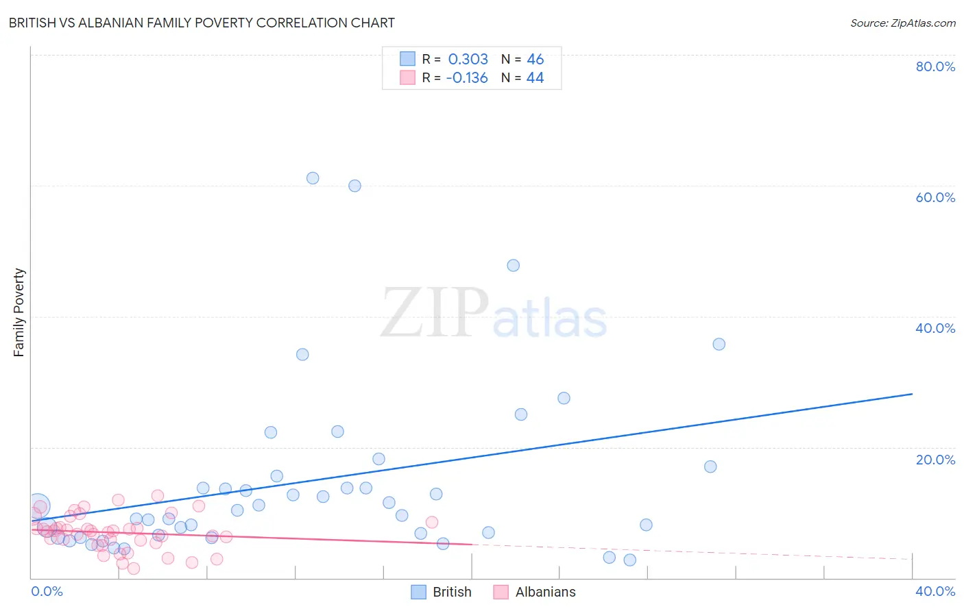 British vs Albanian Family Poverty