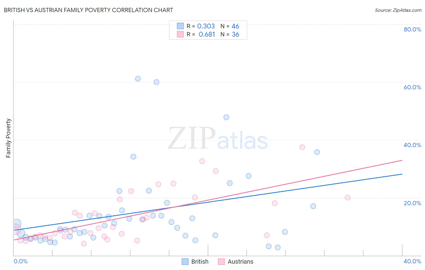 British vs Austrian Family Poverty