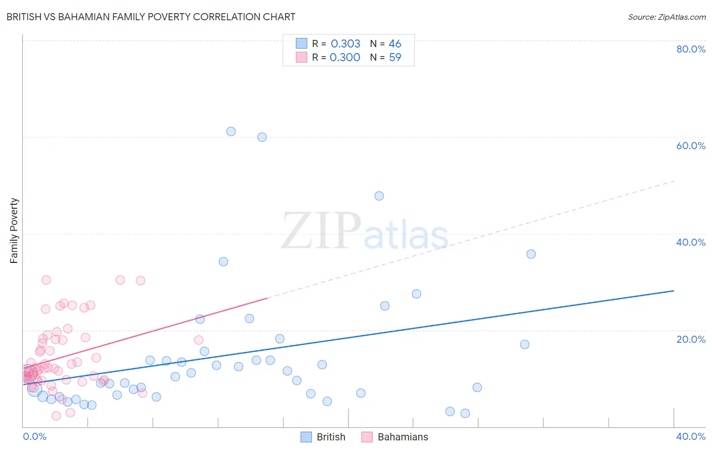 British vs Bahamian Family Poverty
