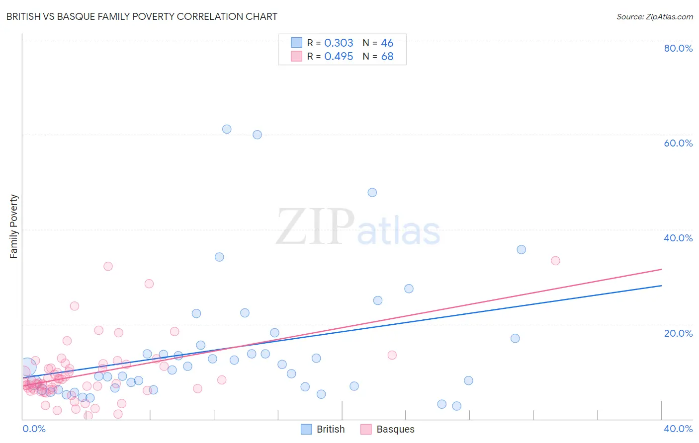 British vs Basque Family Poverty