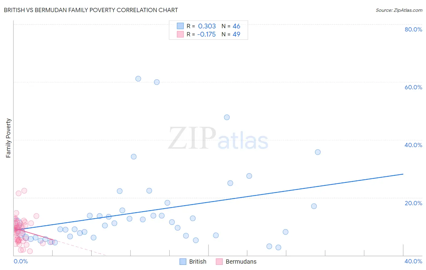 British vs Bermudan Family Poverty