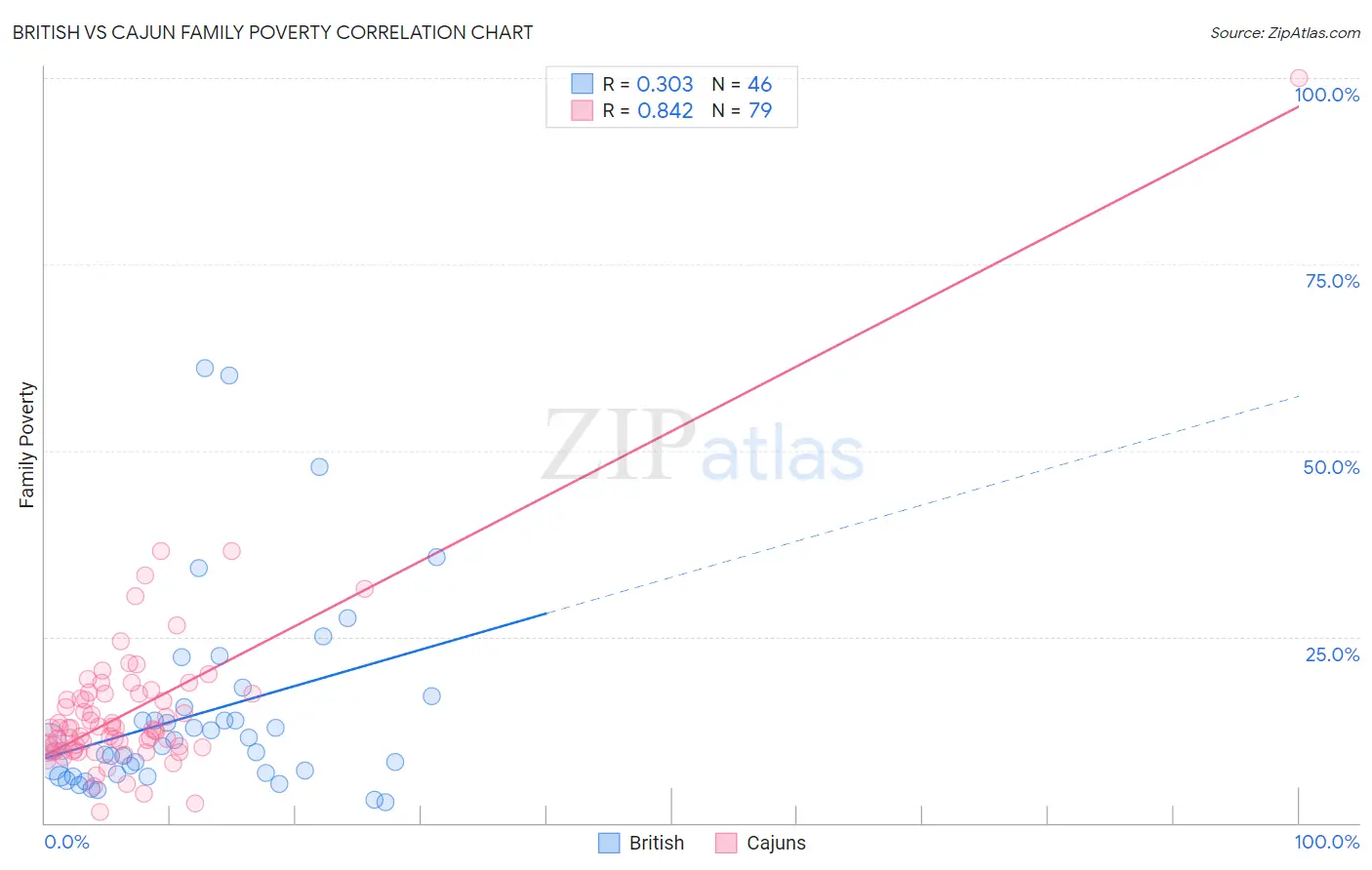 British vs Cajun Family Poverty