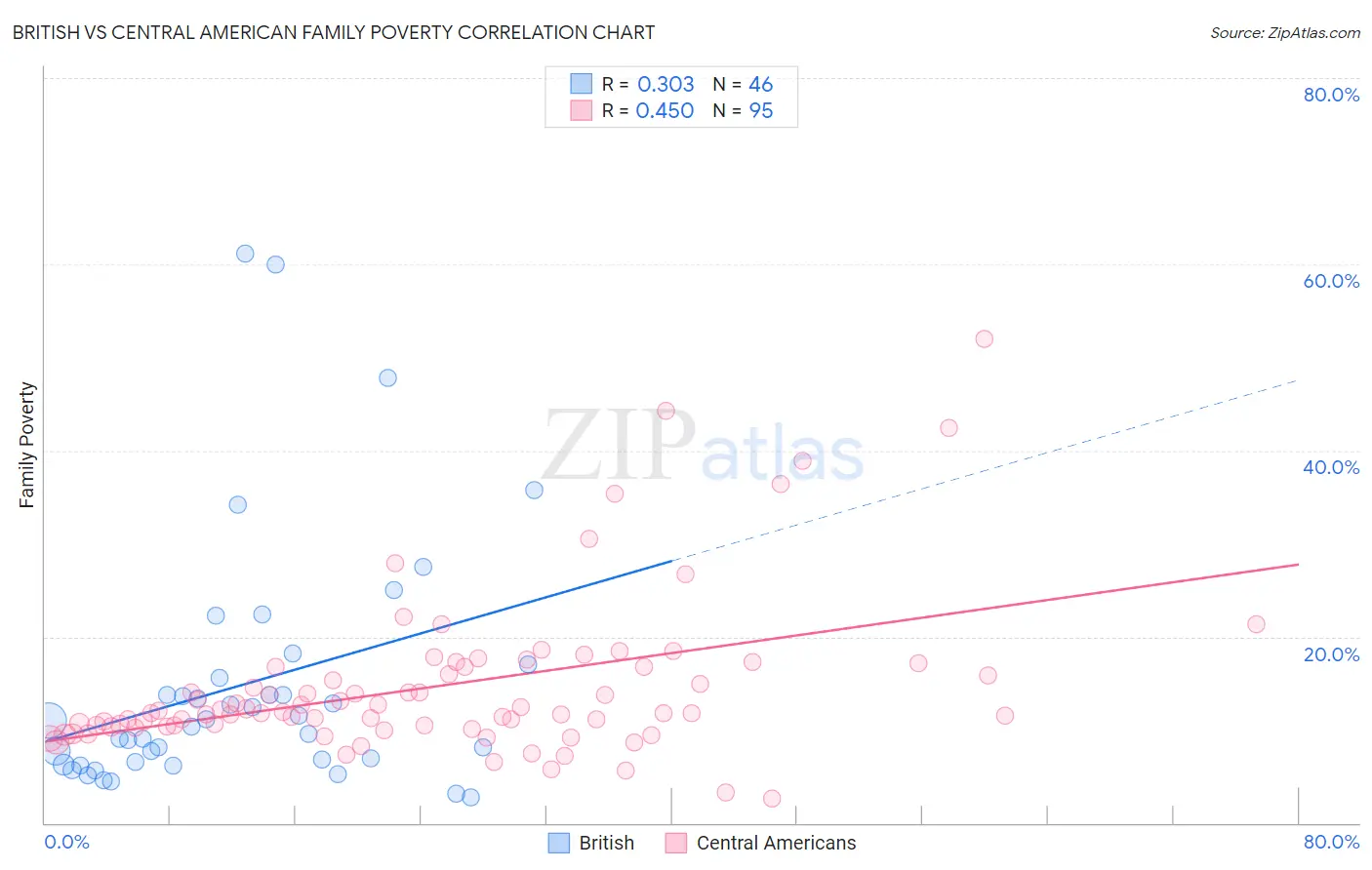 British vs Central American Family Poverty