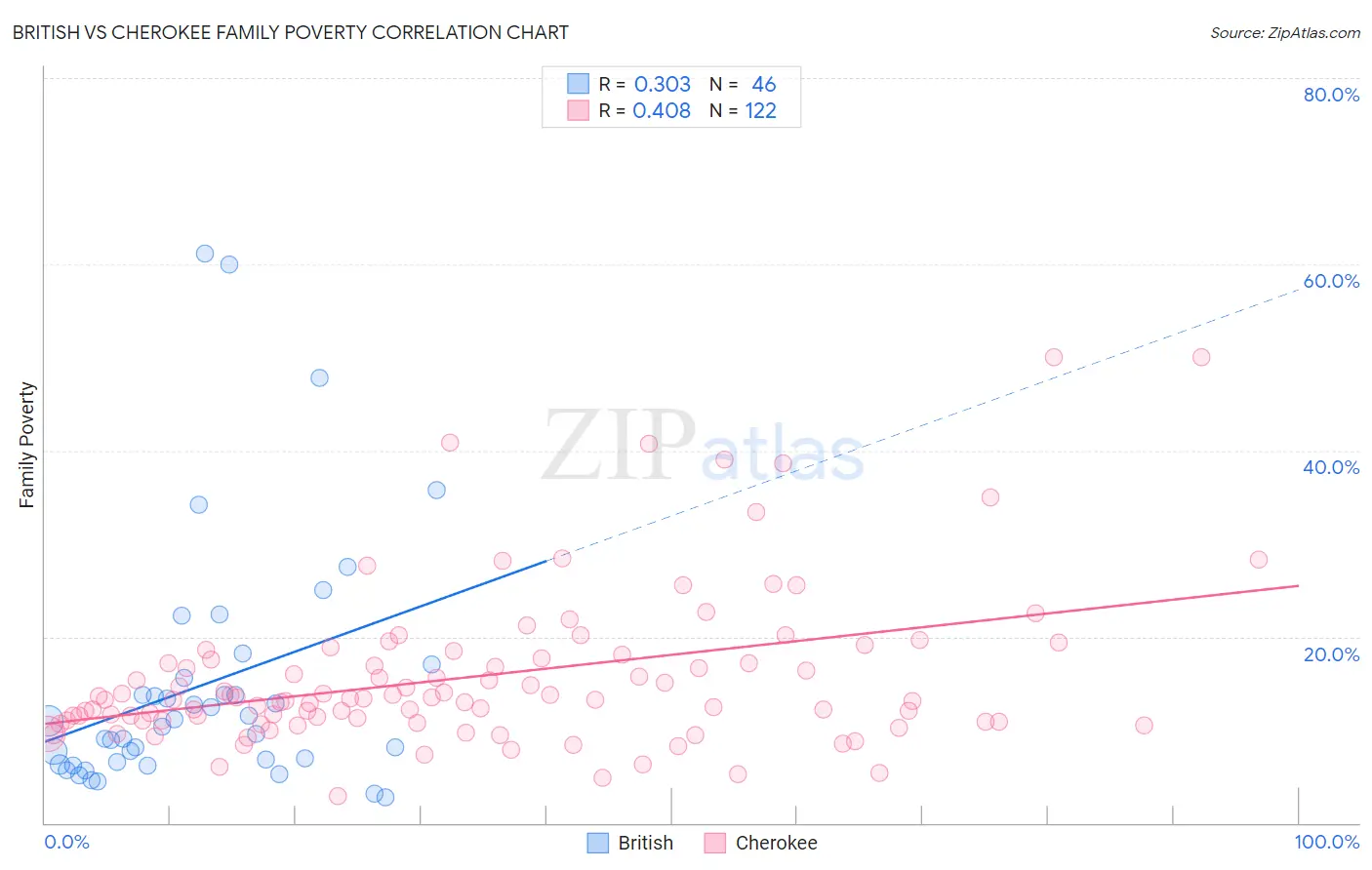 British vs Cherokee Family Poverty