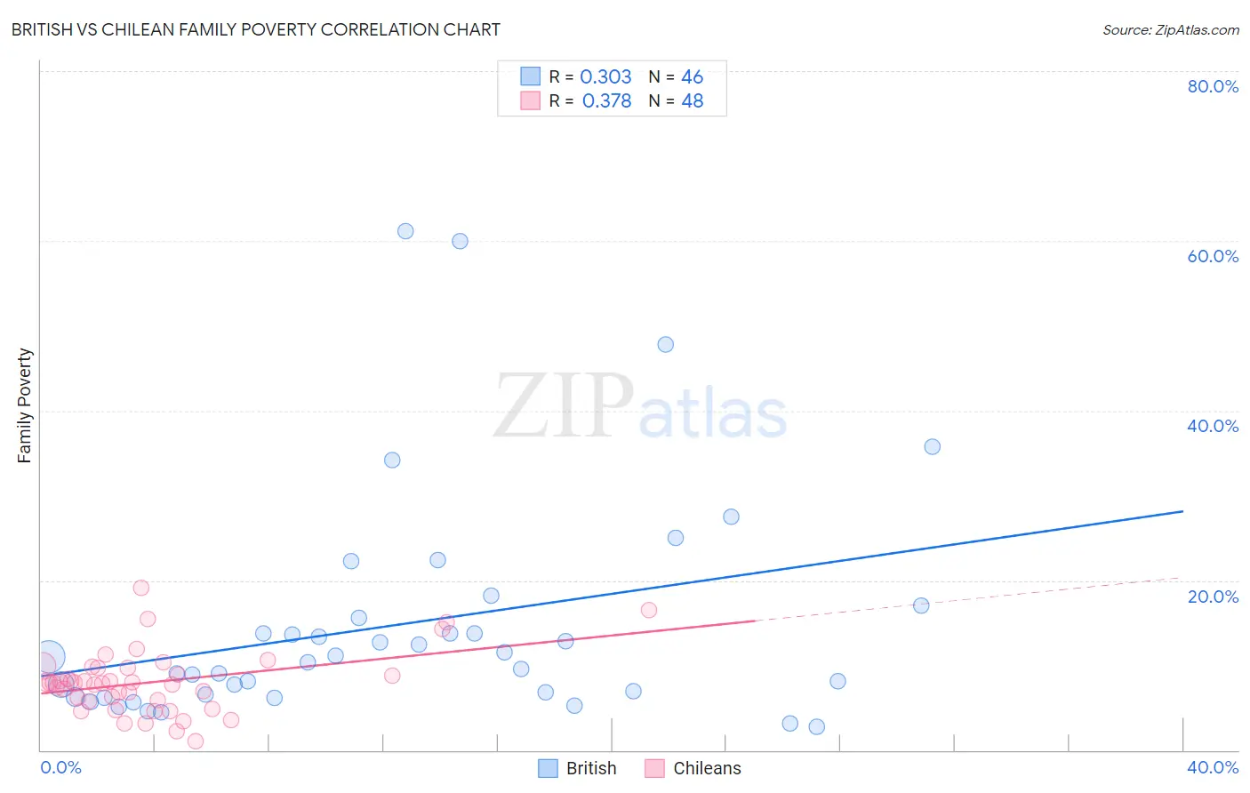 British vs Chilean Family Poverty