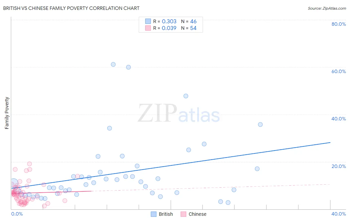 British vs Chinese Family Poverty
