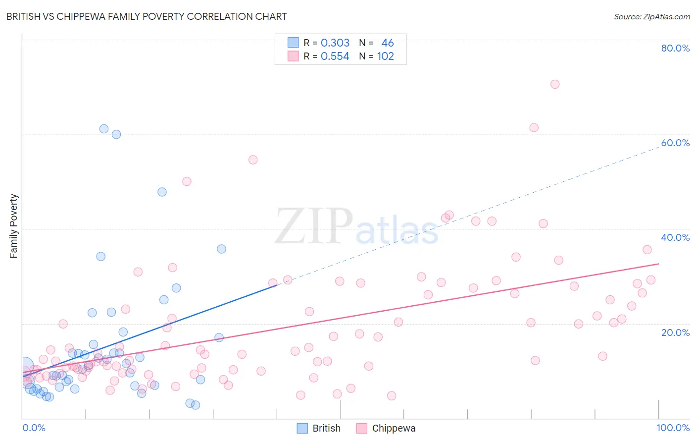 British vs Chippewa Family Poverty