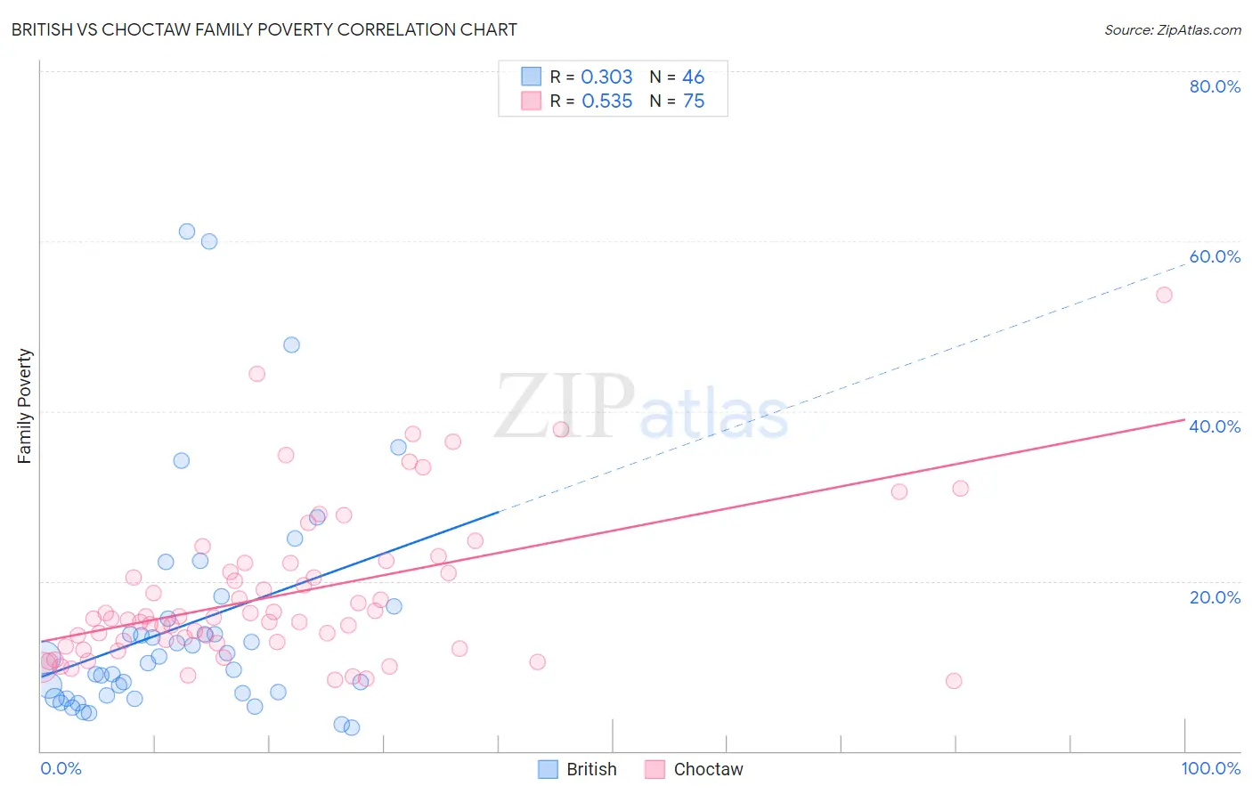 British vs Choctaw Family Poverty