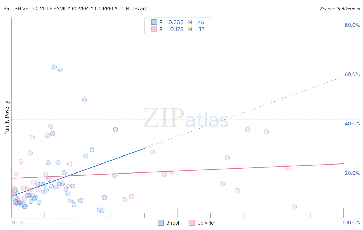 British vs Colville Family Poverty