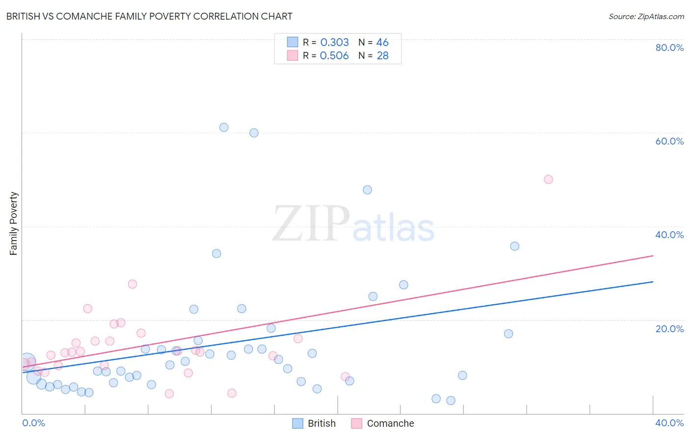 British vs Comanche Family Poverty