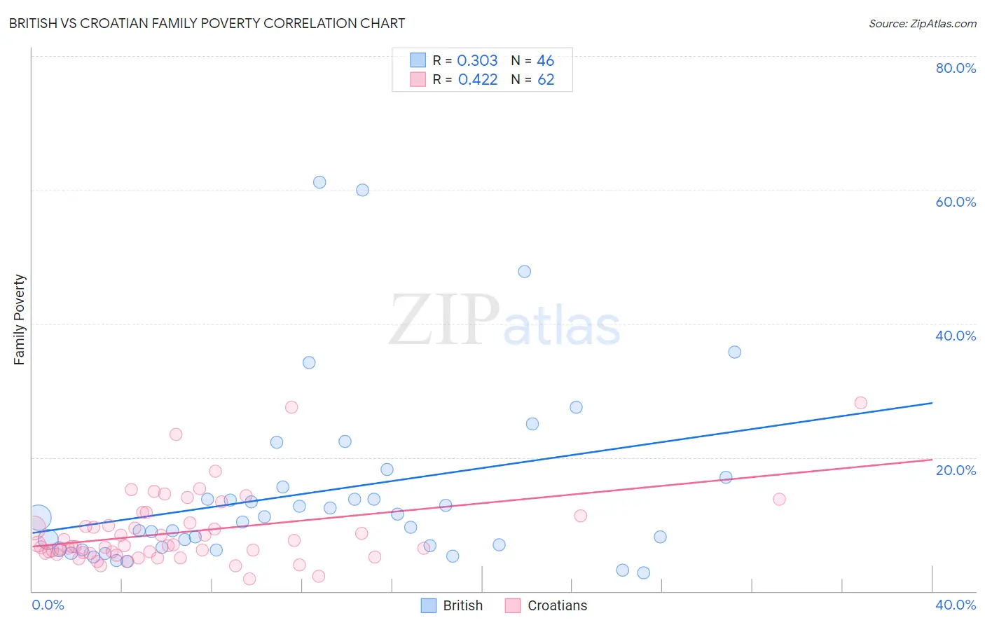British vs Croatian Family Poverty