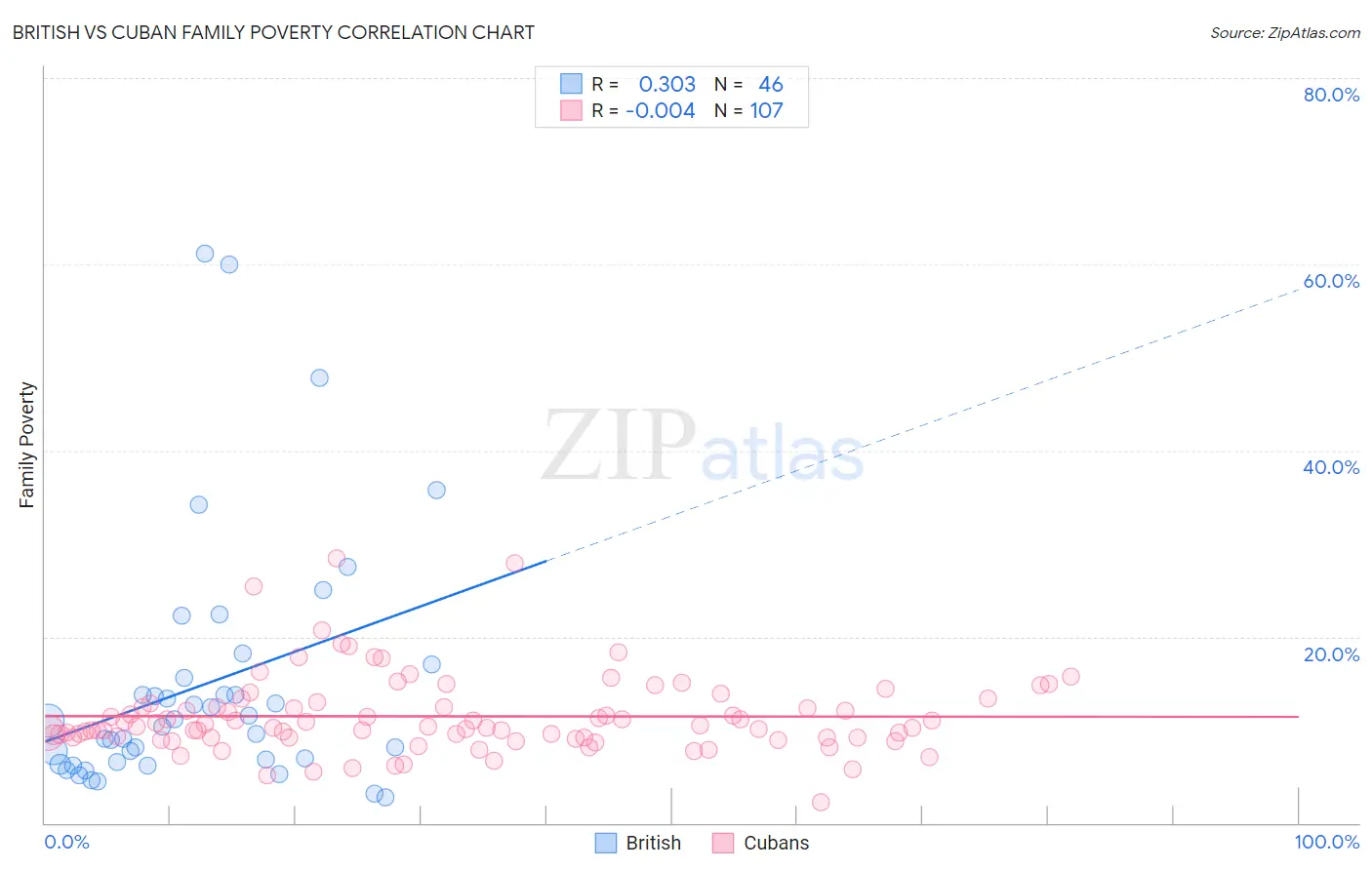British vs Cuban Family Poverty