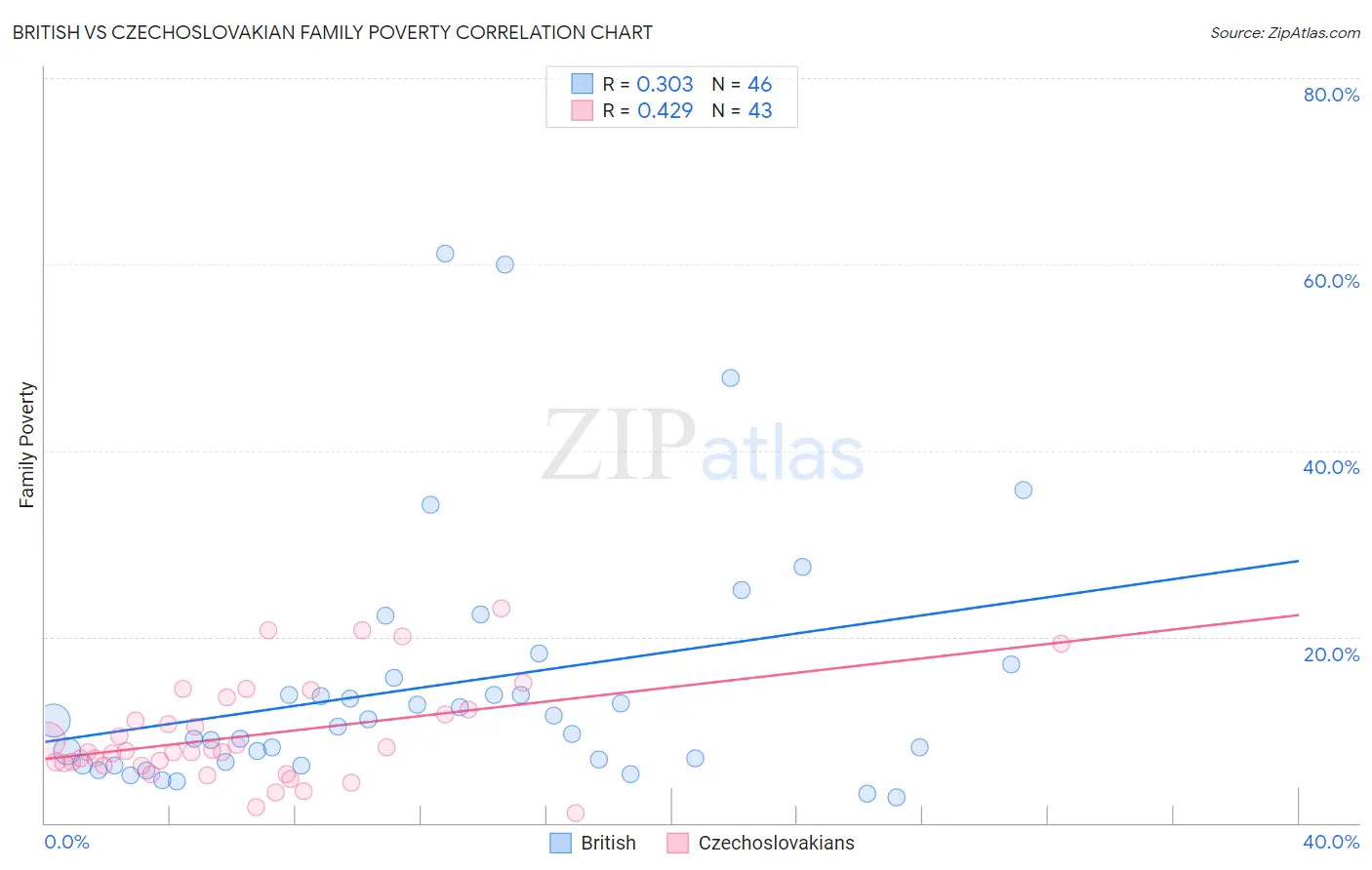 British vs Czechoslovakian Family Poverty