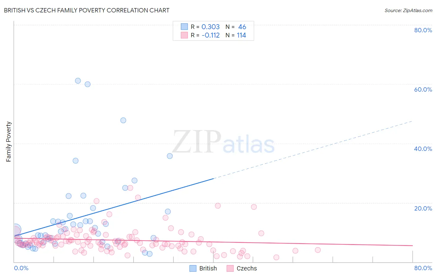 British vs Czech Family Poverty