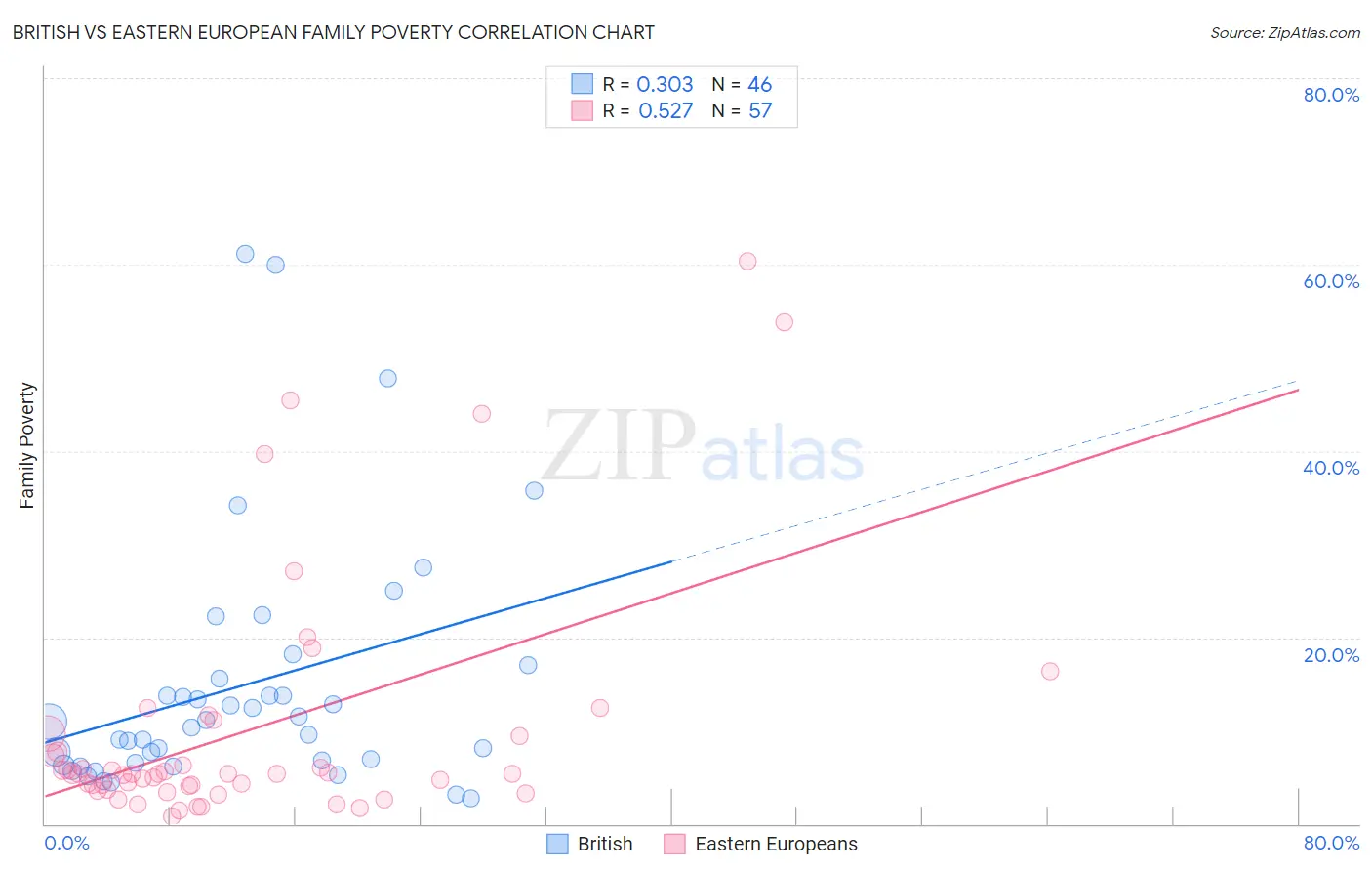 British vs Eastern European Family Poverty