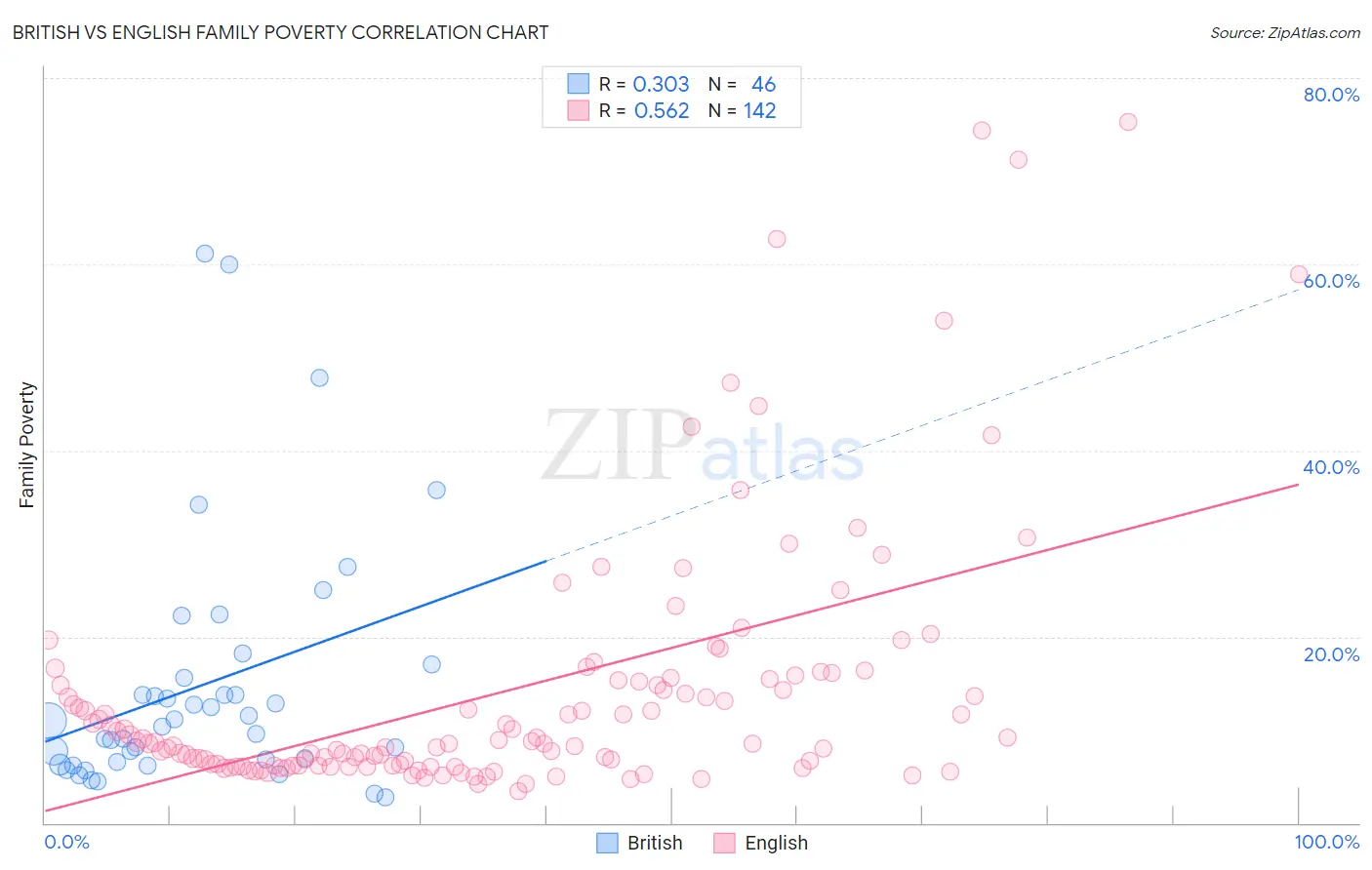 British vs English Family Poverty