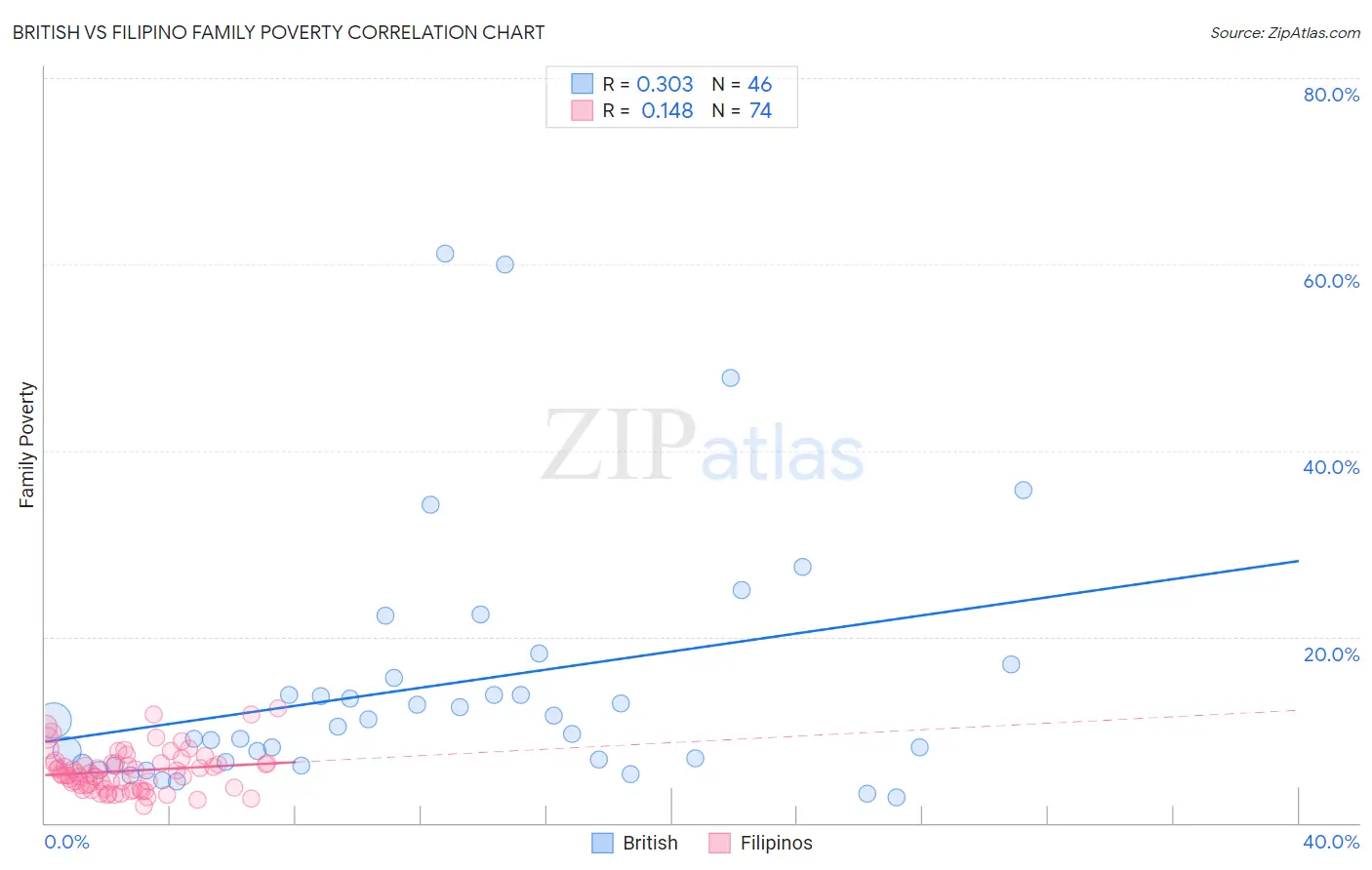 British vs Filipino Family Poverty