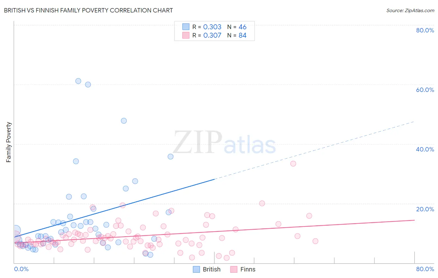 British vs Finnish Family Poverty