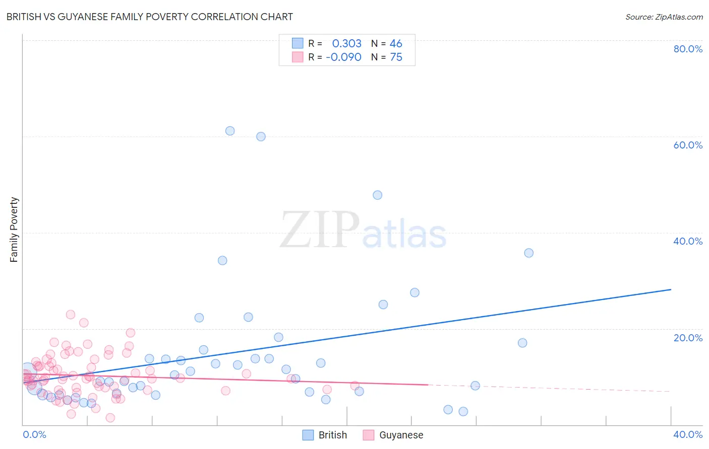 British vs Guyanese Family Poverty