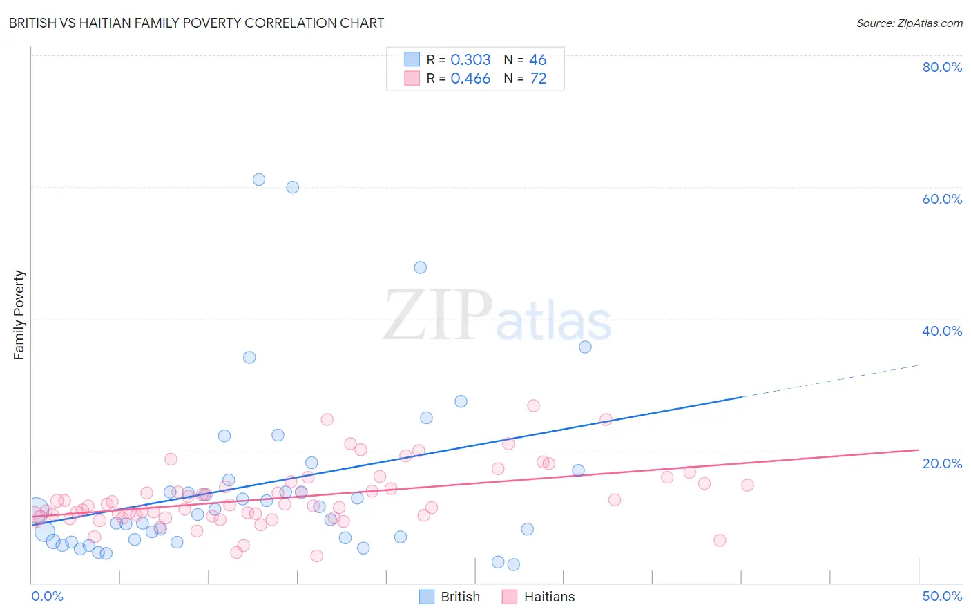 British vs Haitian Family Poverty