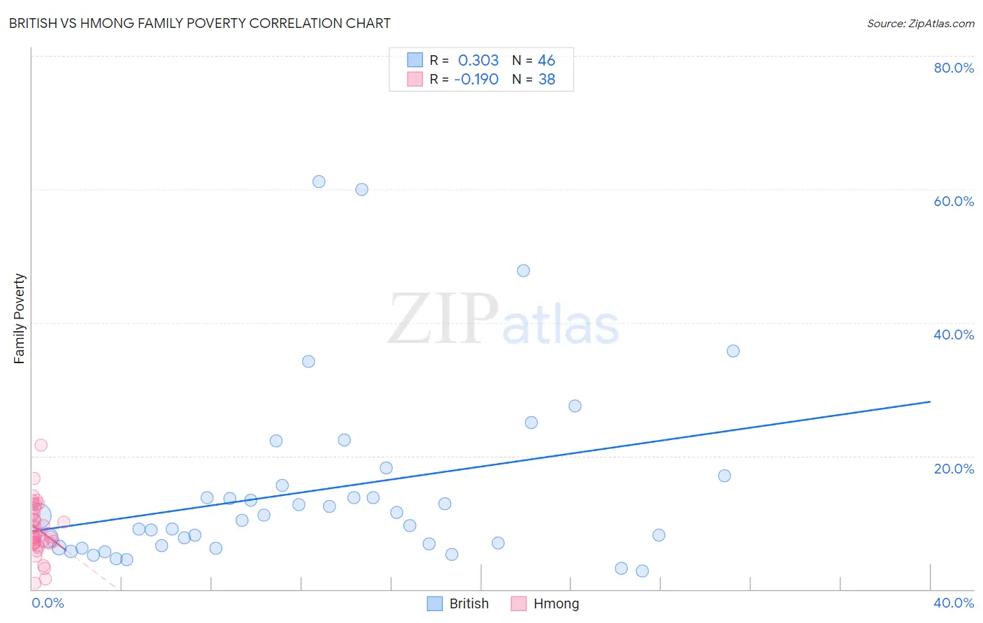 British vs Hmong Family Poverty