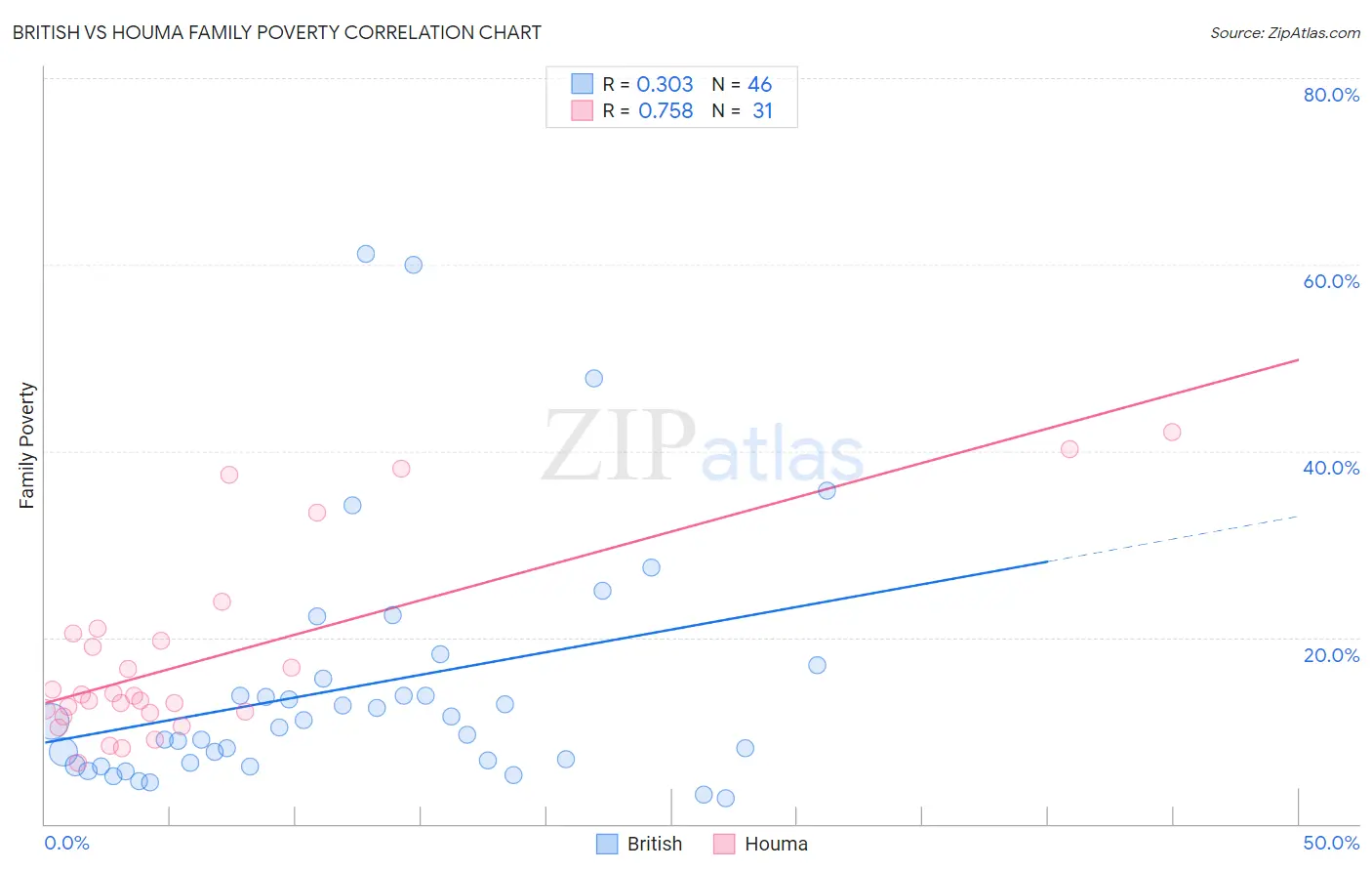 British vs Houma Family Poverty