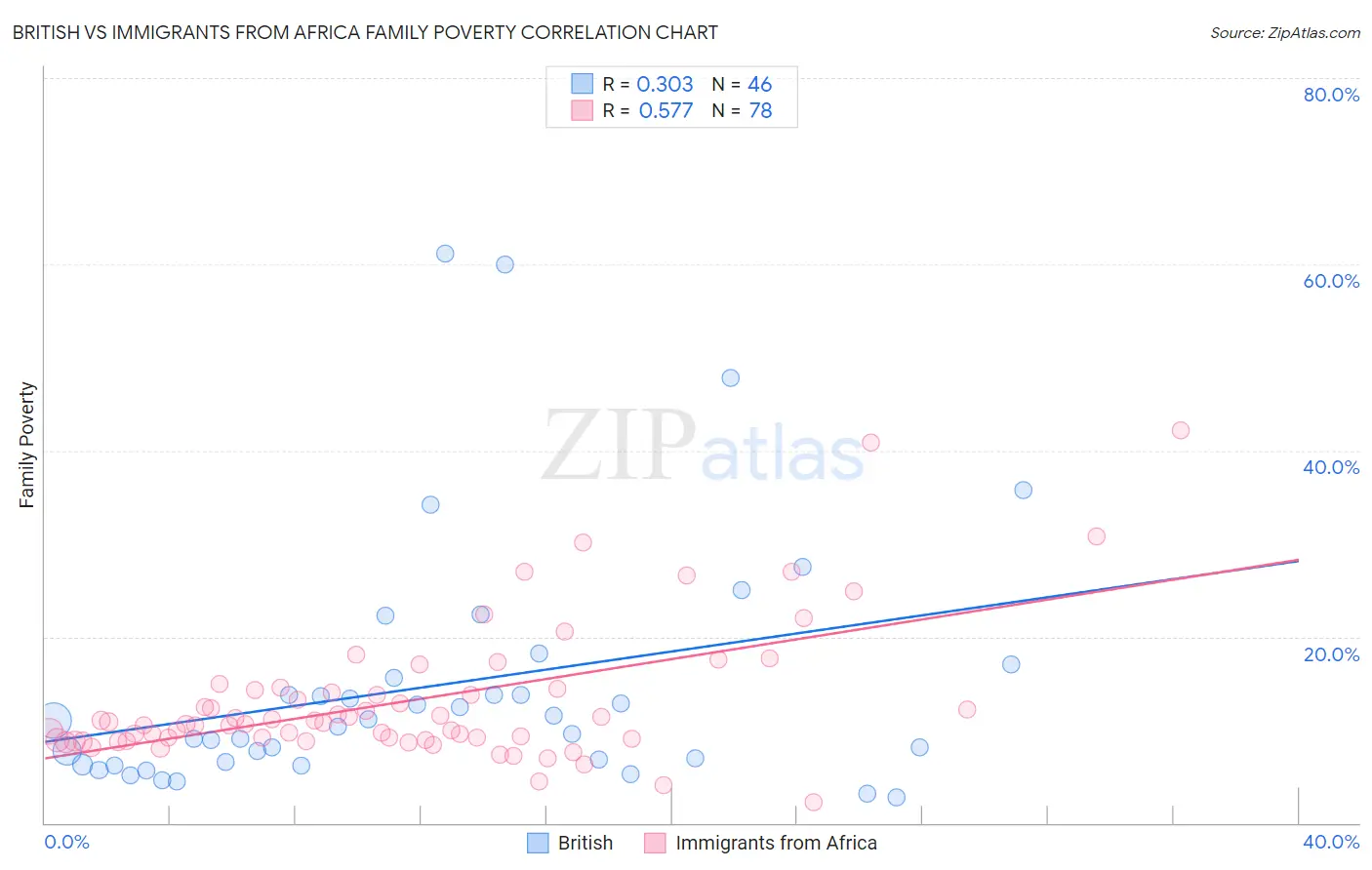 British vs Immigrants from Africa Family Poverty