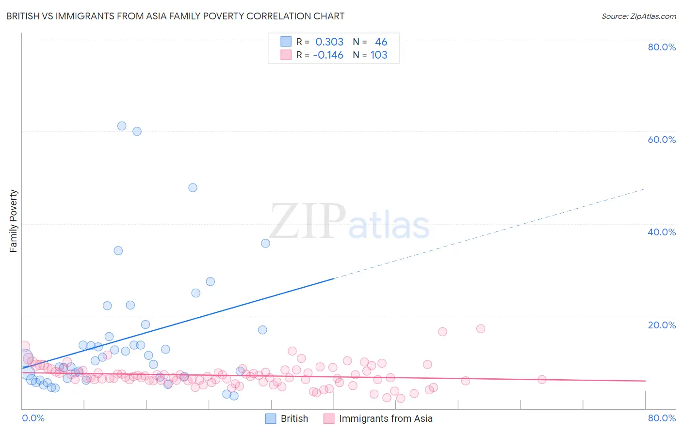 British vs Immigrants from Asia Family Poverty