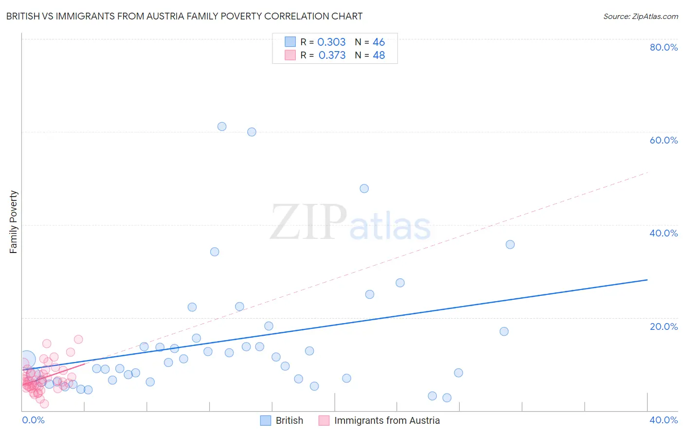 British vs Immigrants from Austria Family Poverty