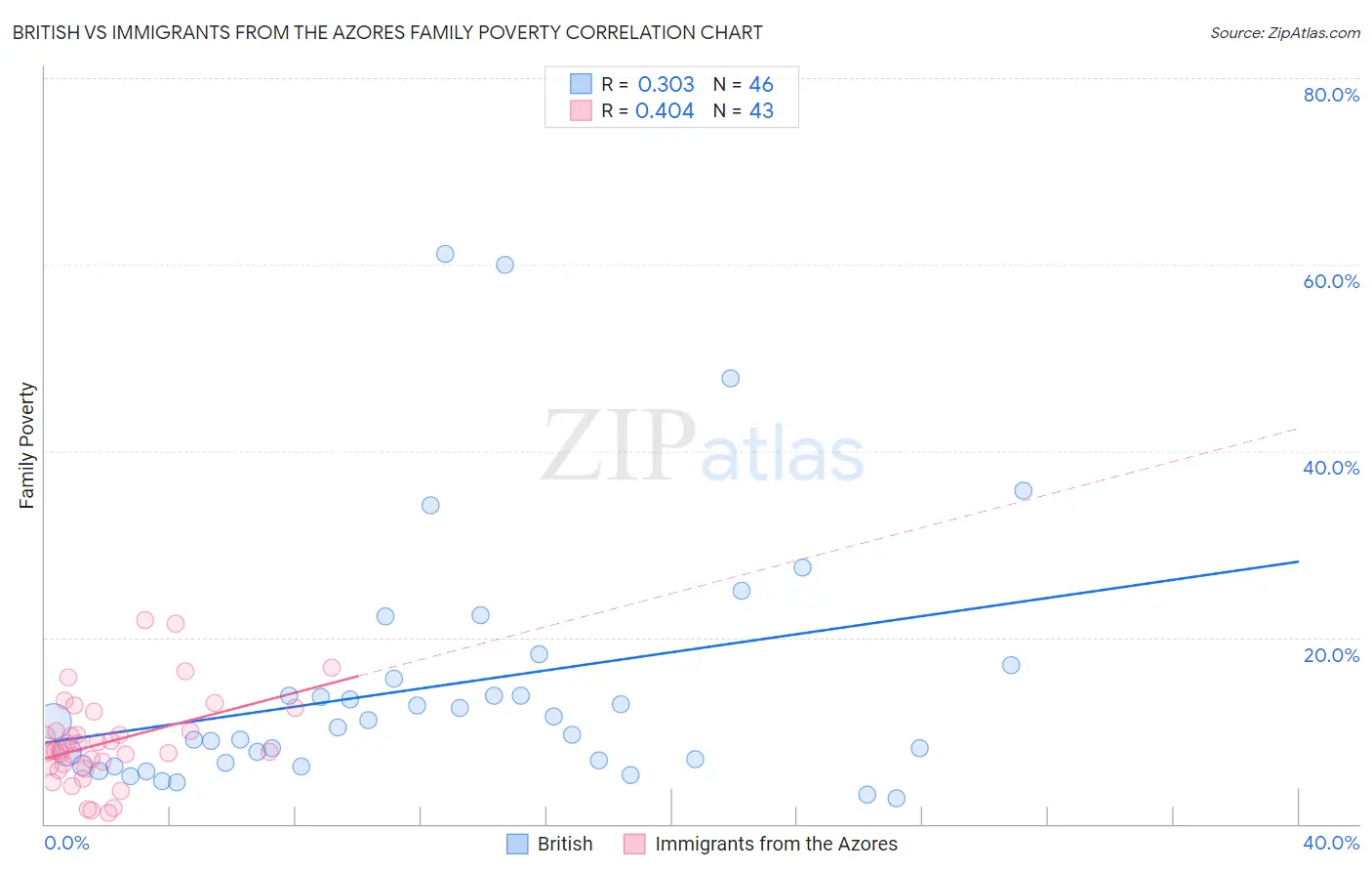 British vs Immigrants from the Azores Family Poverty