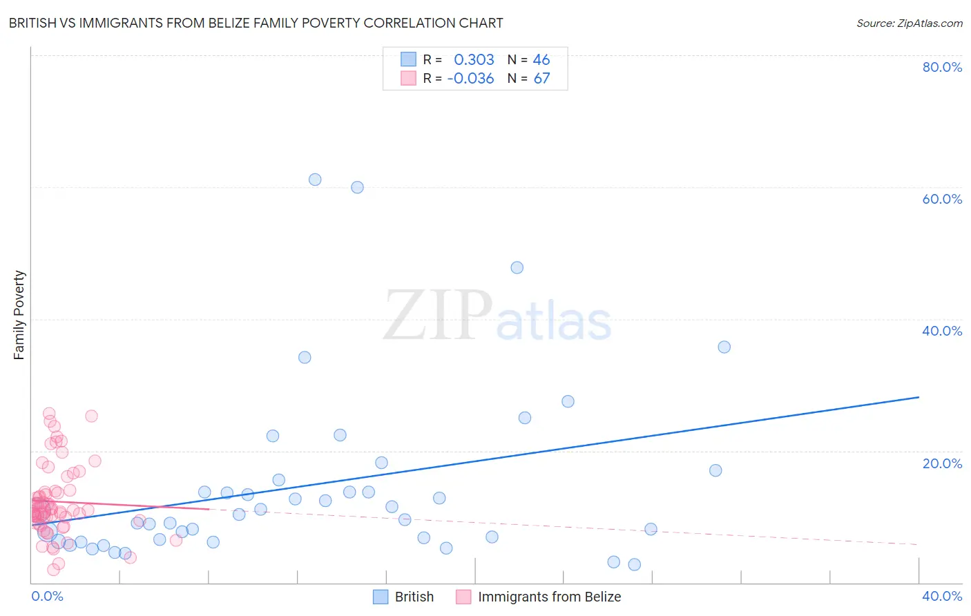 British vs Immigrants from Belize Family Poverty