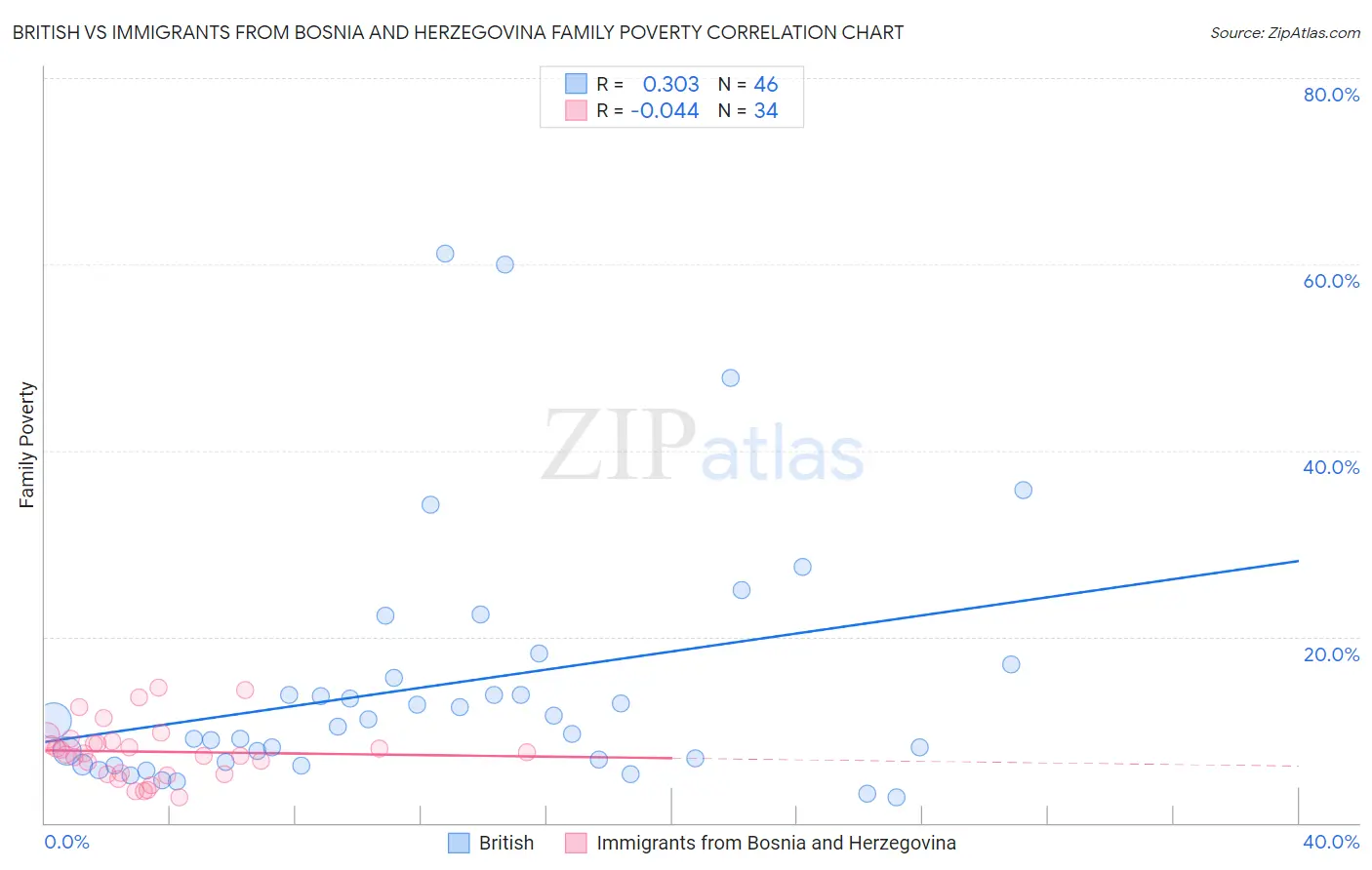 British vs Immigrants from Bosnia and Herzegovina Family Poverty