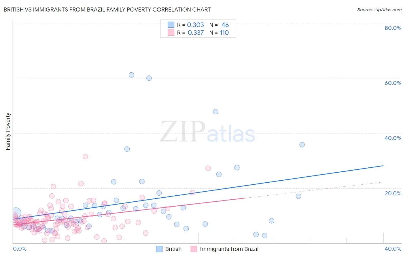 British vs Immigrants from Brazil Family Poverty