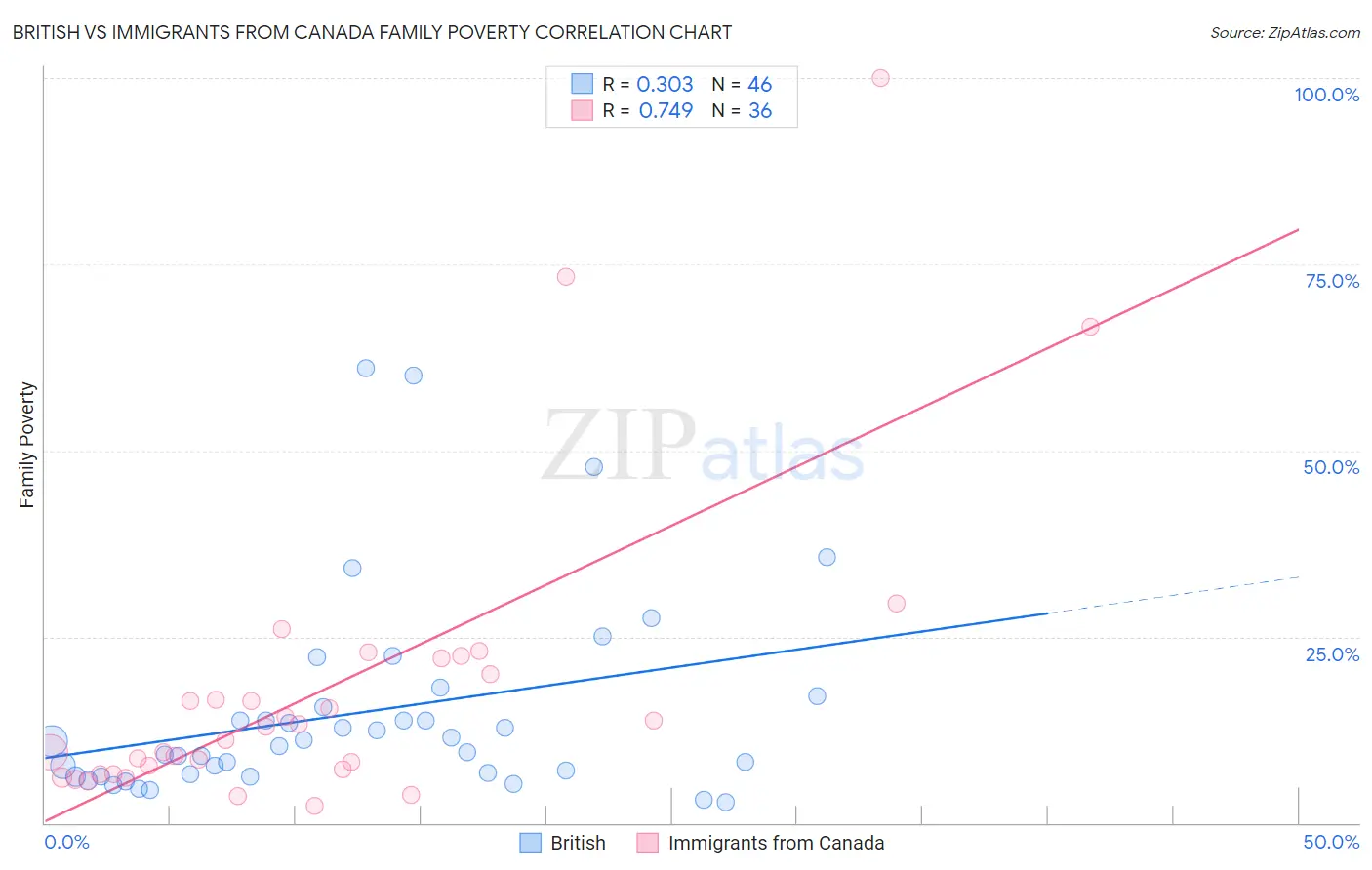 British vs Immigrants from Canada Family Poverty