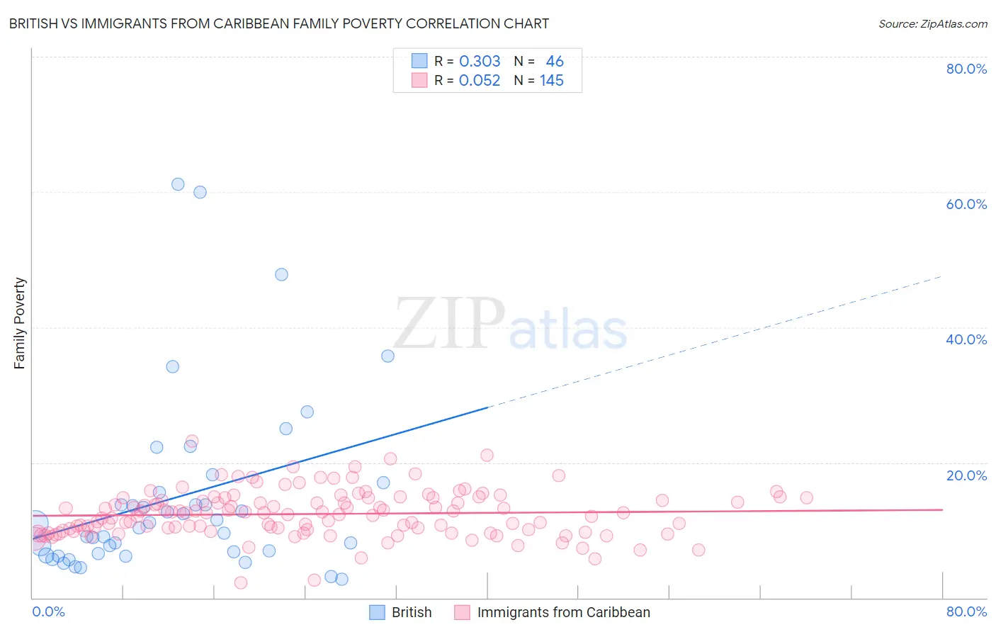 British vs Immigrants from Caribbean Family Poverty