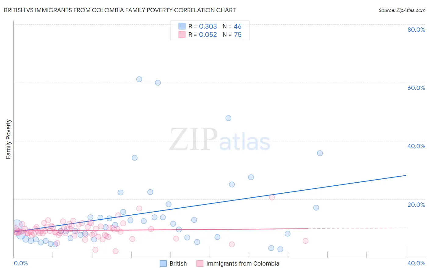 British vs Immigrants from Colombia Family Poverty