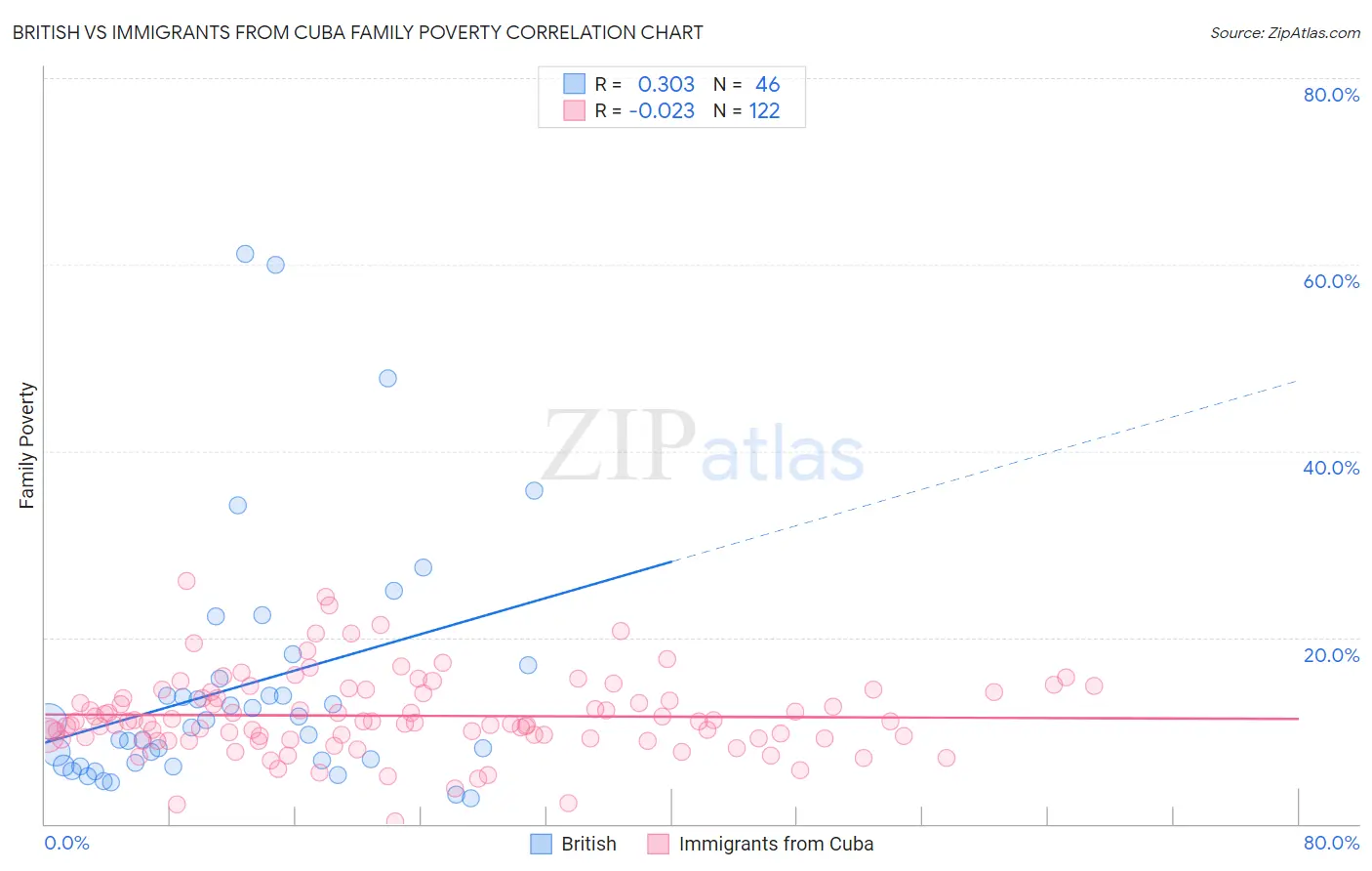 British vs Immigrants from Cuba Family Poverty
