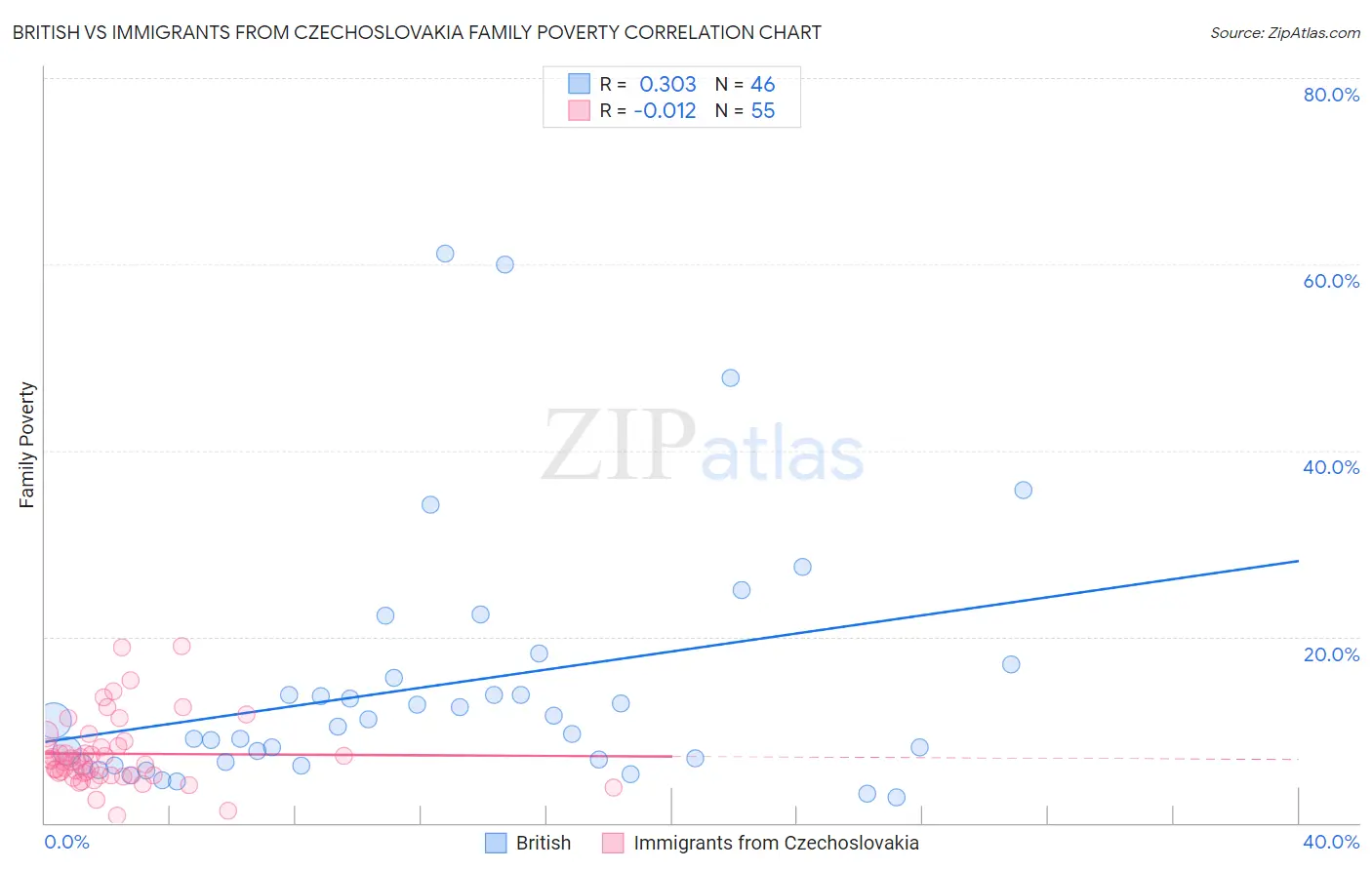 British vs Immigrants from Czechoslovakia Family Poverty