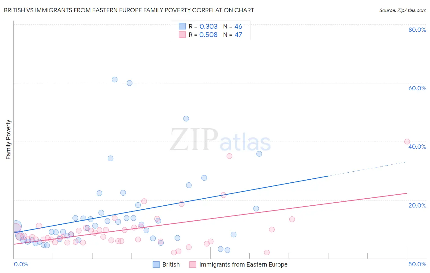 British vs Immigrants from Eastern Europe Family Poverty