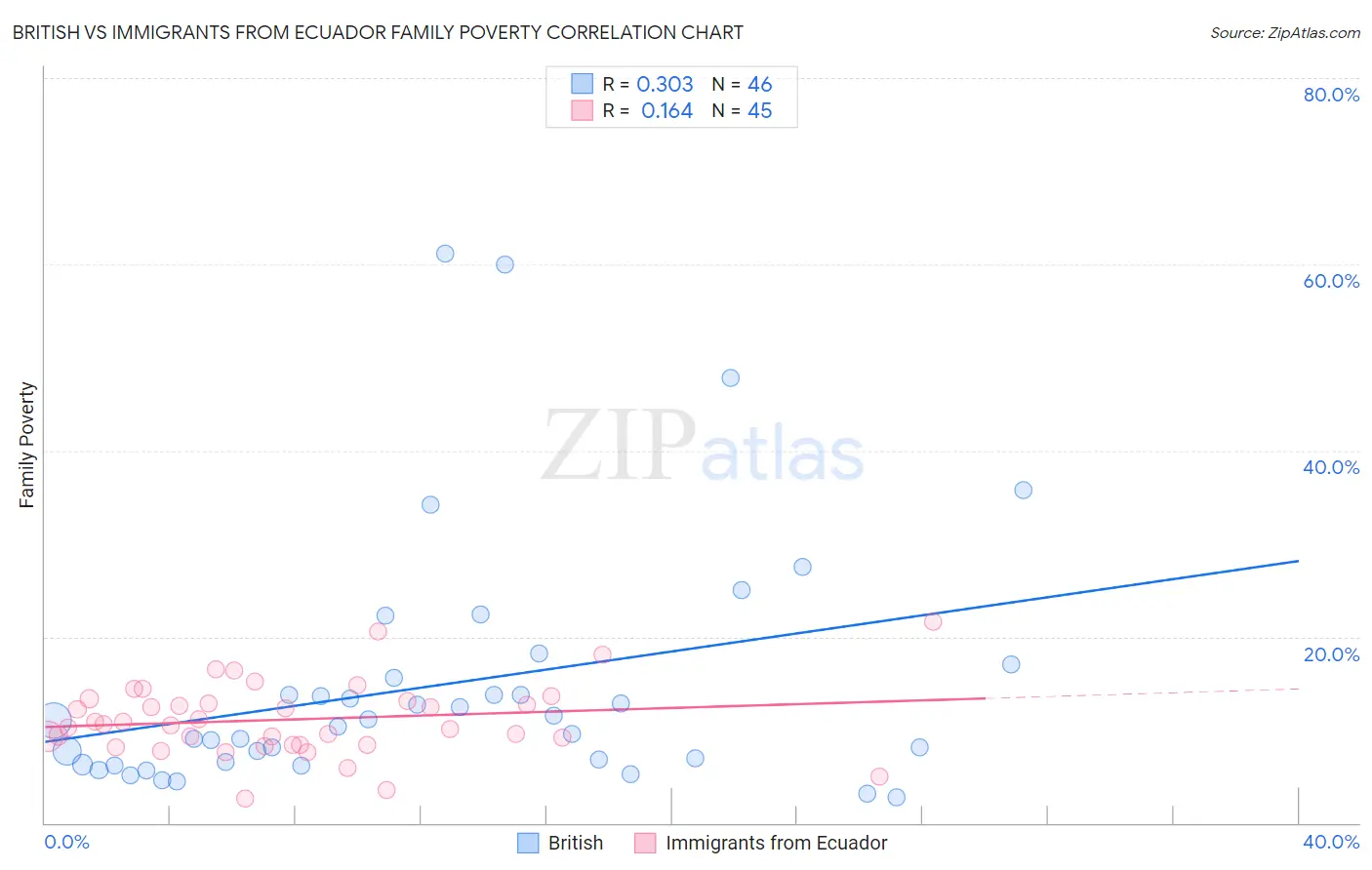 British vs Immigrants from Ecuador Family Poverty