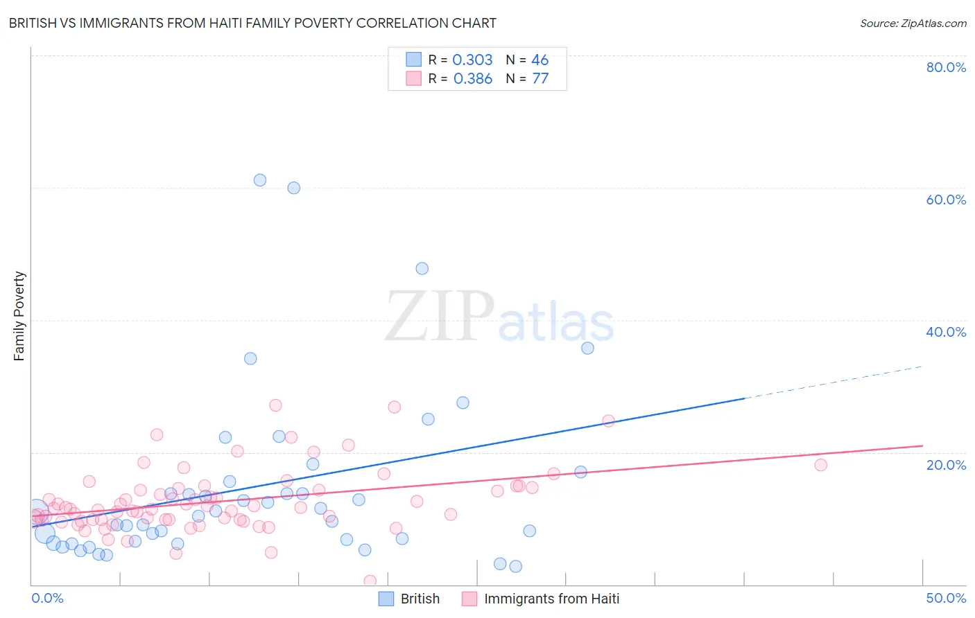 British vs Immigrants from Haiti Family Poverty