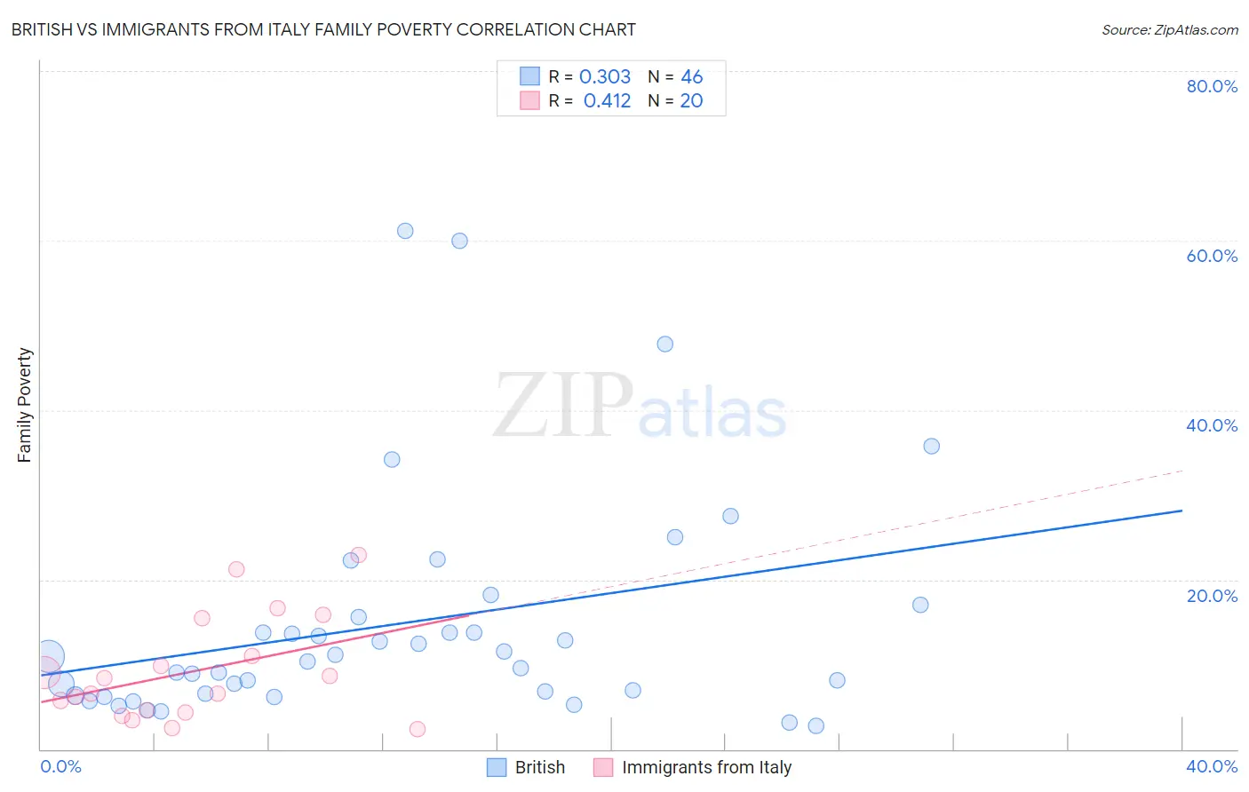 British vs Immigrants from Italy Family Poverty