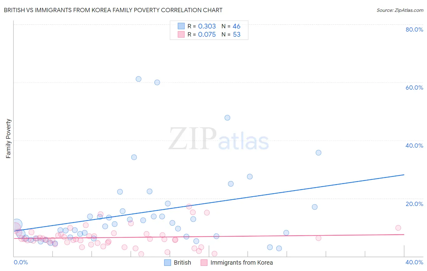 British vs Immigrants from Korea Family Poverty