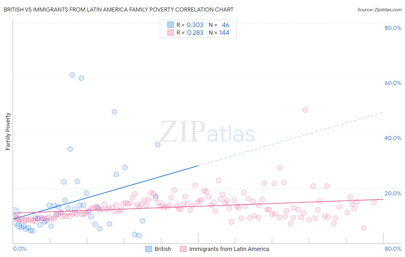 British vs Immigrants from Latin America Family Poverty