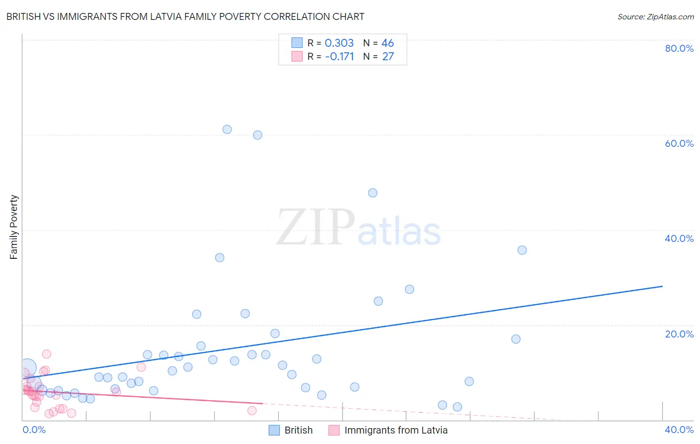 British vs Immigrants from Latvia Family Poverty
