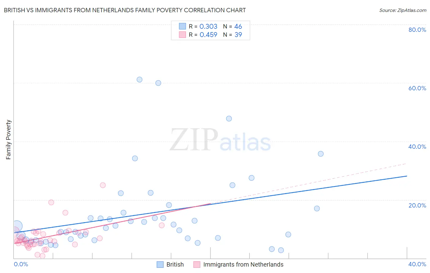 British vs Immigrants from Netherlands Family Poverty