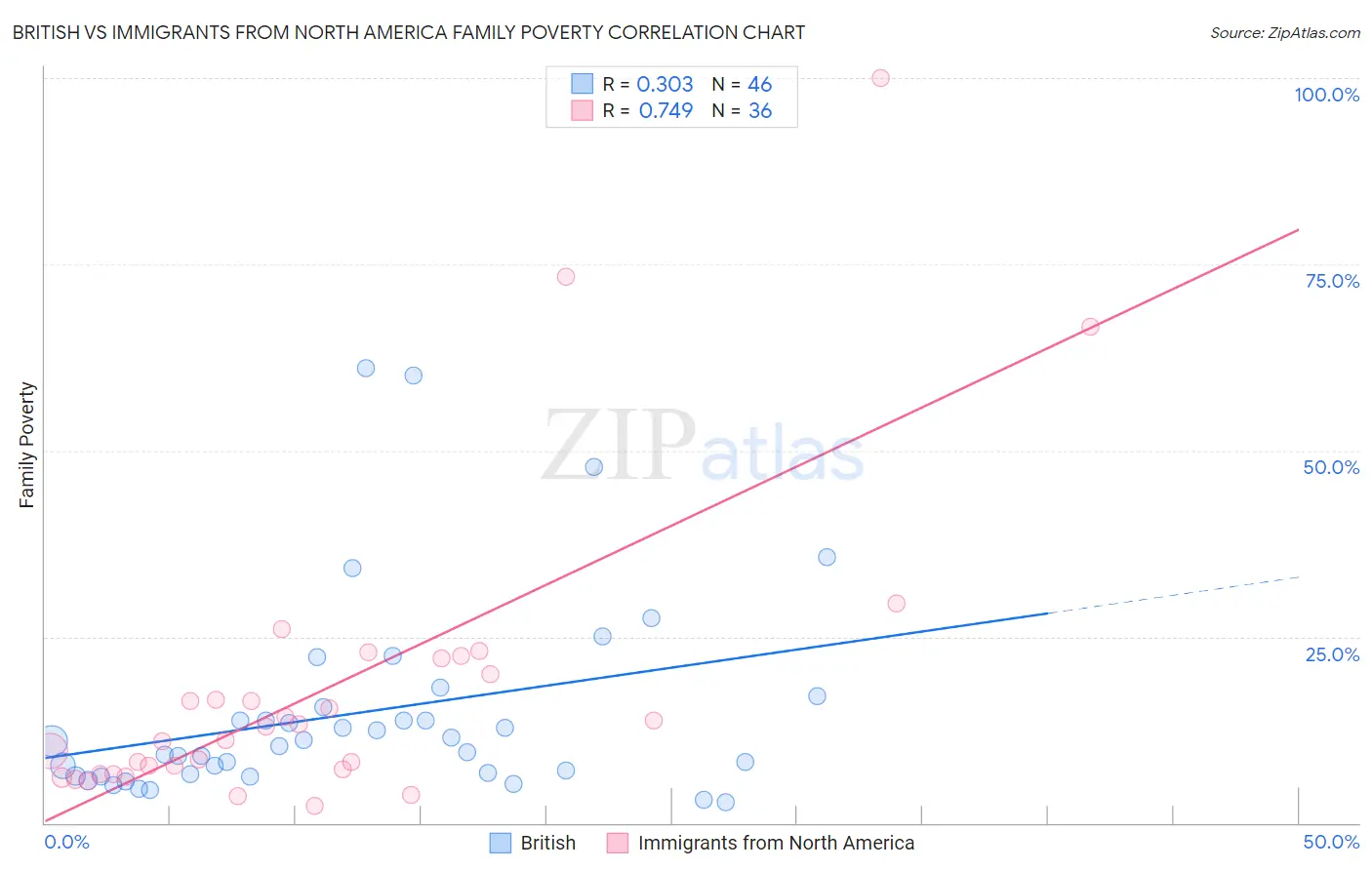 British vs Immigrants from North America Family Poverty