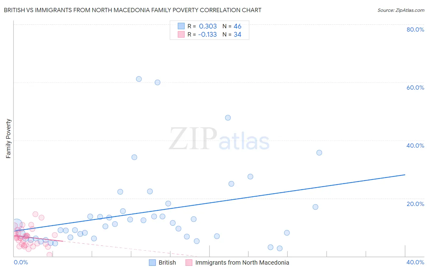 British vs Immigrants from North Macedonia Family Poverty