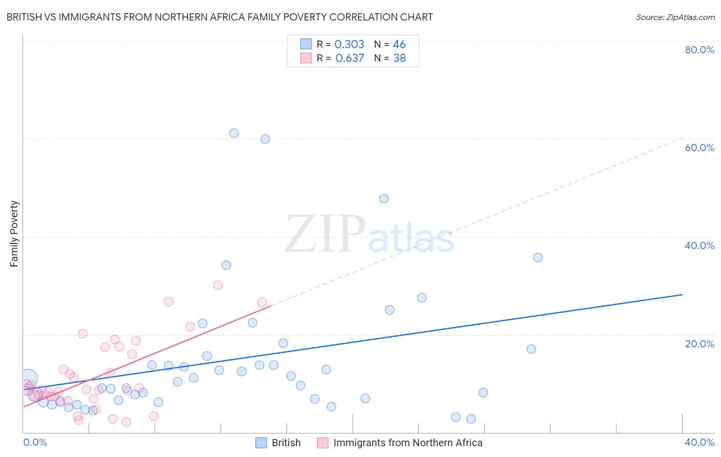 British vs Immigrants from Northern Africa Family Poverty