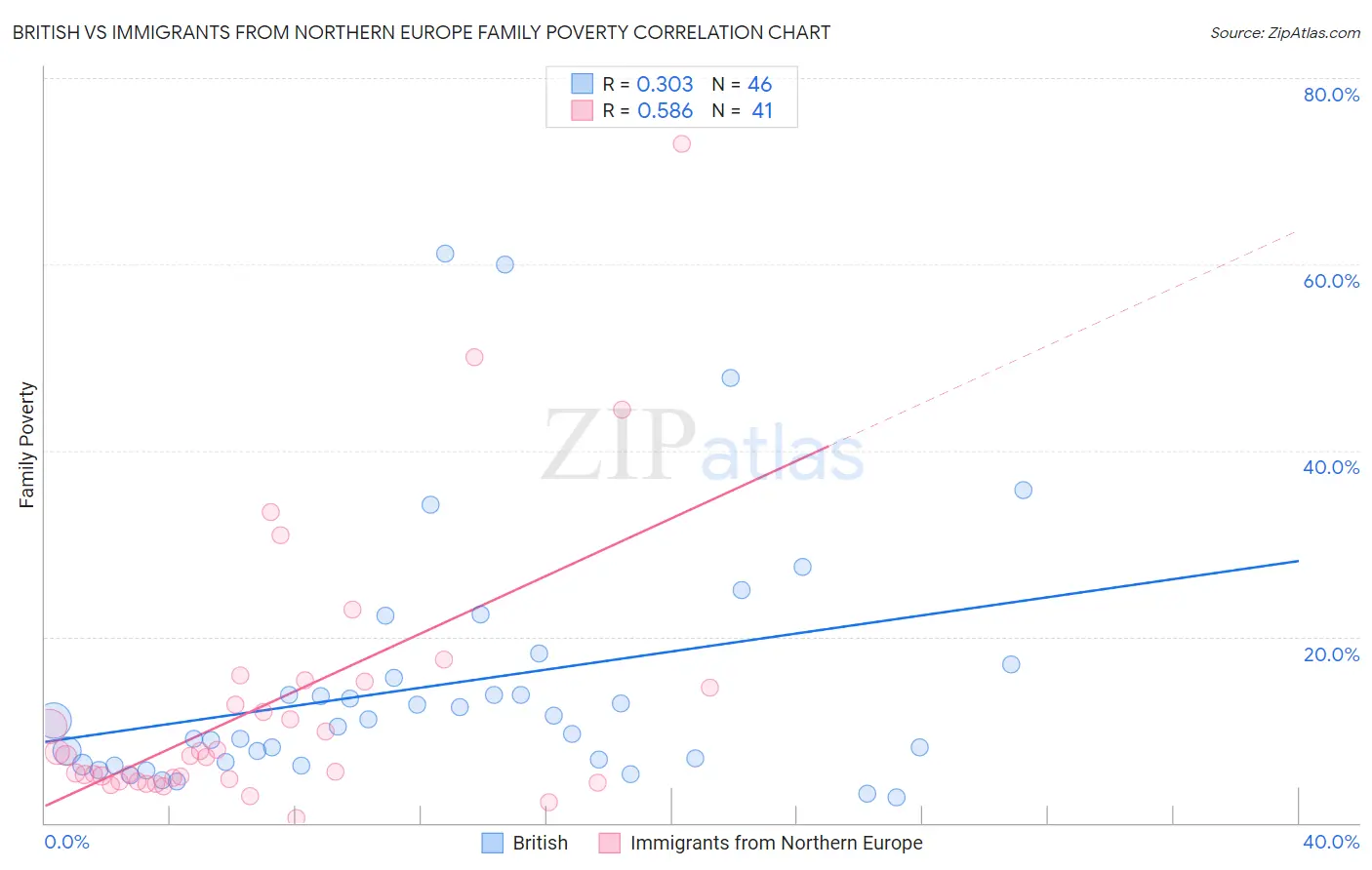 British vs Immigrants from Northern Europe Family Poverty